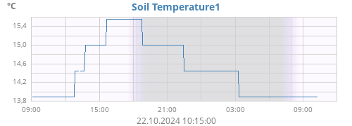 daytempsoil