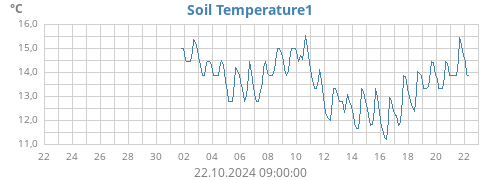 monthtempsoil