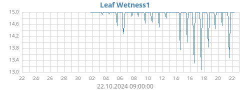 monthwetleaf