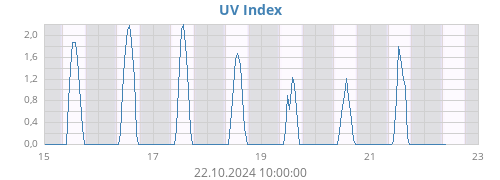 weekUV