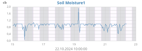 weekmoistsoil