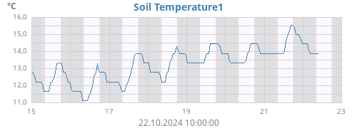 weektempsoil