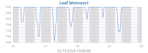 weekwetleaf