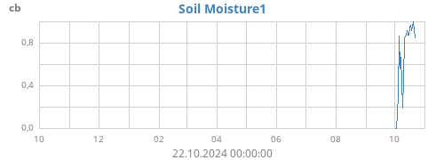 yearmoistsoil