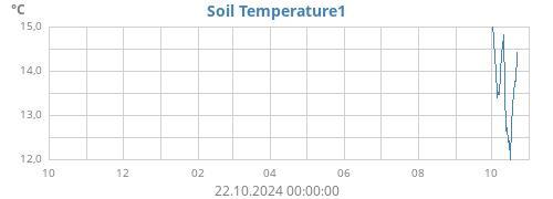 yeartempsoil